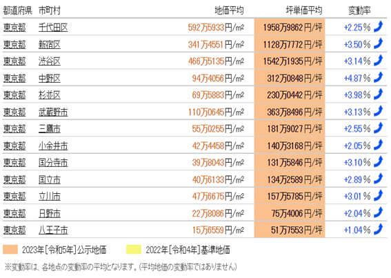 日本房產，日本投資，日本房價，日本地價，東京房產，東京地價，東京，