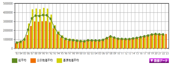 日本房產，日本投資，日本房價，日本地價，東京房產，東京地價，東京，