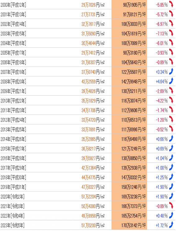 日本房產(chǎn)，日本投資，日本地價(jià)，日本房?jī)r(jià)，東京地價(jià)，日本投資，東京房?jī)r(jià)，東京，