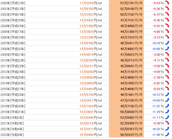 日本房產(chǎn),日本房?jī)r(jià),日本地價(jià),日本投資,海外投資,東京投資,日本,日本生活, 日本房產(chǎn),日本房?jī)r(jià),日本地價(jià),日本投資,海外投資,東京投資,日本,日本生活,