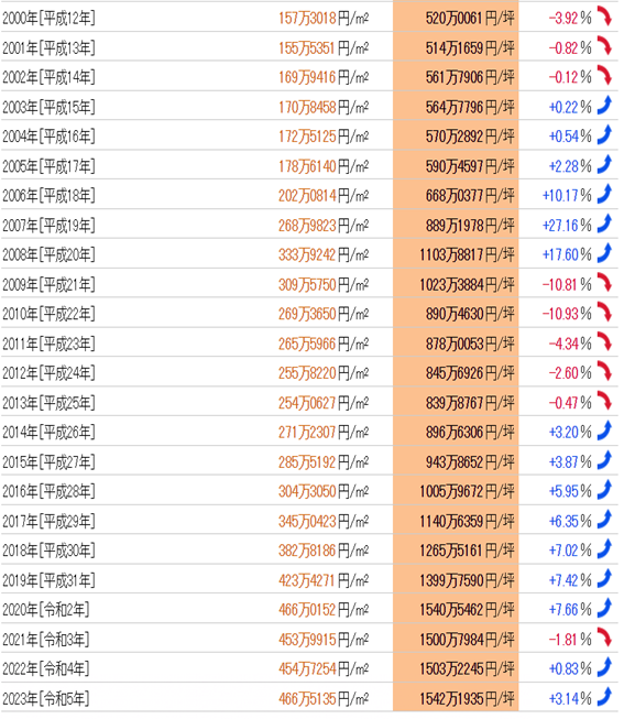 日本房產,日本地價,日本房價,東京地價,東京房價,日本投資,日本,日本生活, 日本房產,日本地價,日本房價,東京地價,東京房價,日本投資,日本,日本生活,