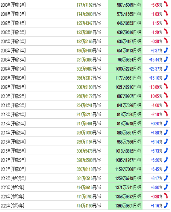 日本房產(chǎn),日本投資,日本置業(yè),日本地價(jià),日本房?jī)r(jià),東京房產(chǎn),東京地價(jià)