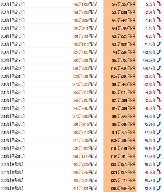 日本房產(chǎn),日本投資,日本置業(yè),日本地價(jià),日本房?jī)r(jià),東京房產(chǎn),東京地價(jià)