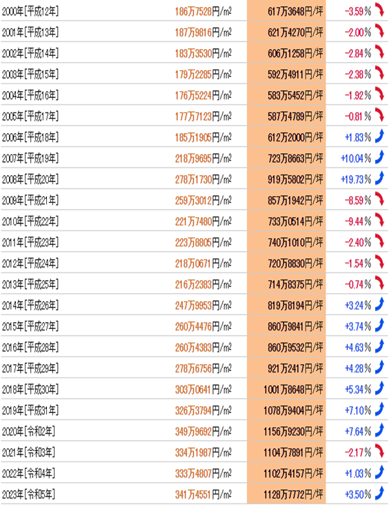 日本房產(chǎn),日本投資,日本置業(yè),日本地價,日本房價,東京房價,東京地價,東京,日本,