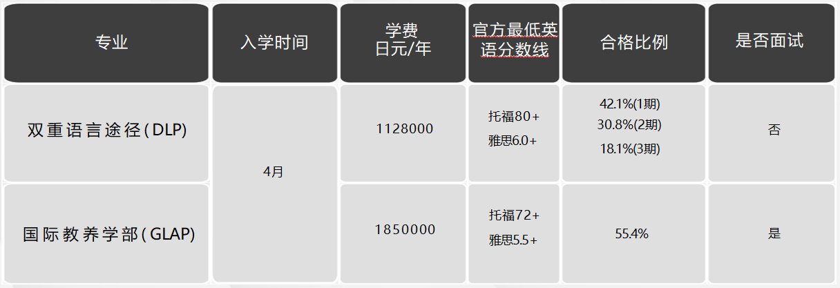 日本留學，日本大學，日本SGU項目，日本，留學，日本英語授課，